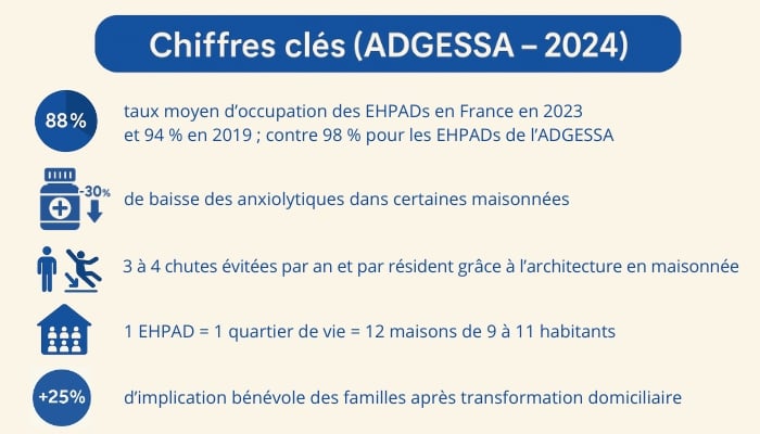 Chiffres clés de l'ADGESSA en 2024 : 98% de taux d'occupation moyen des EHPADs de l'ADGESSA, -30% d'utilisation des anxiolytiques dans certaines maisonnées, 3 à 4 chutes évitées par an et par résident grâce à l'architecture en maisonnée, 1 EHPAD est égal à 1 quartier de vie et donc 12 maisons de 9 à 11 habitants, +25% d'implication bénévole des familles après transformation domiciliaire.